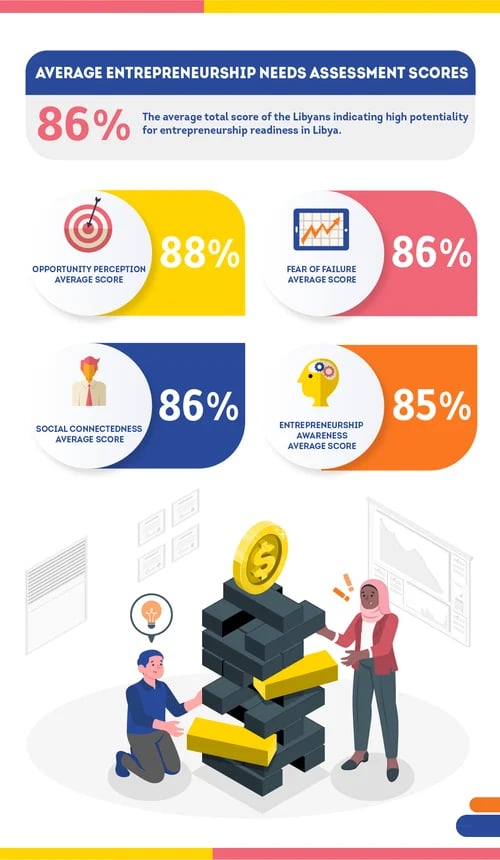 Infographic 1: Average scores of respondents to the entrepreneurship readiness survey